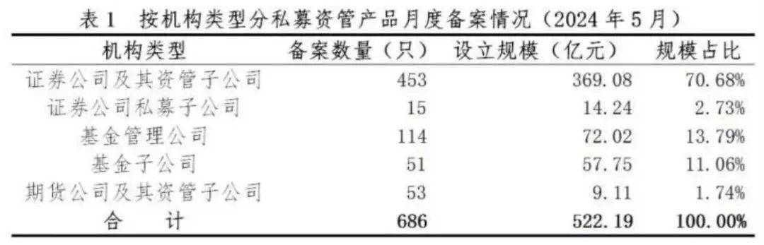 最新！私募资管，12.85万亿元！