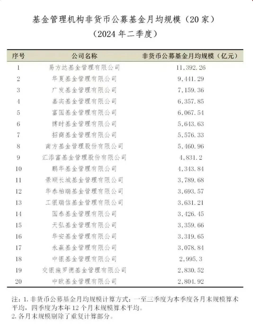 最新资管月均规模排名出炉