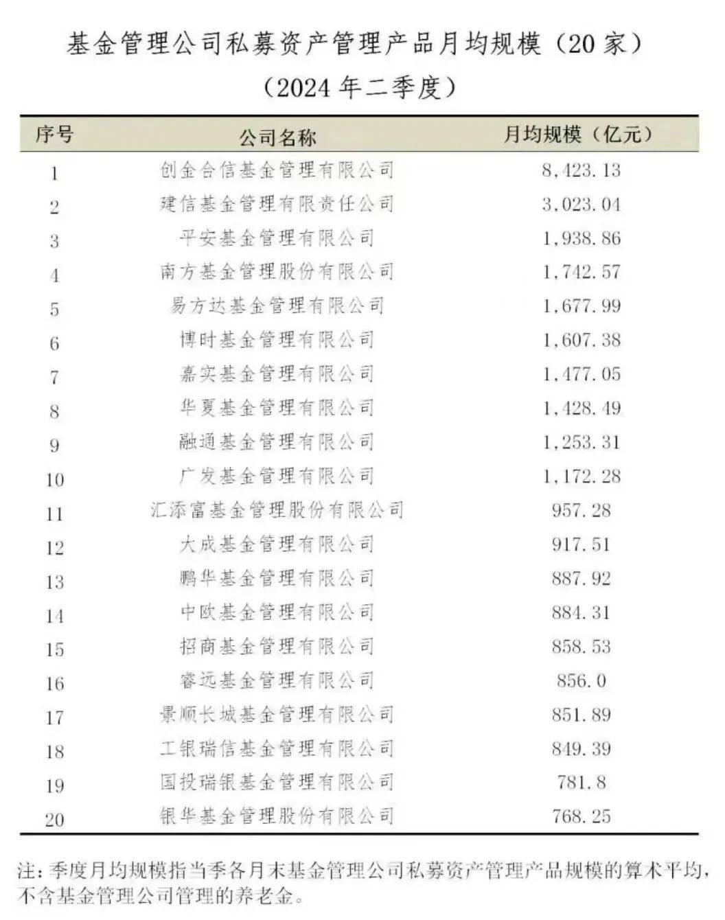 最新资管月均规模排名出炉