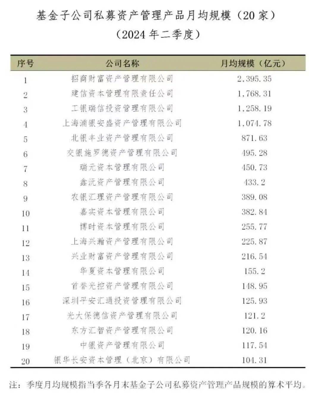 最新资管月均规模排名出炉