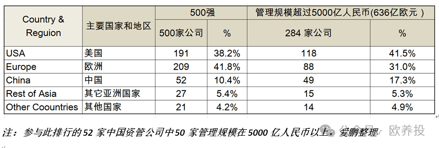 全球资管500强出炉！11家国内保险资管上榜，新华资产强势提升20名