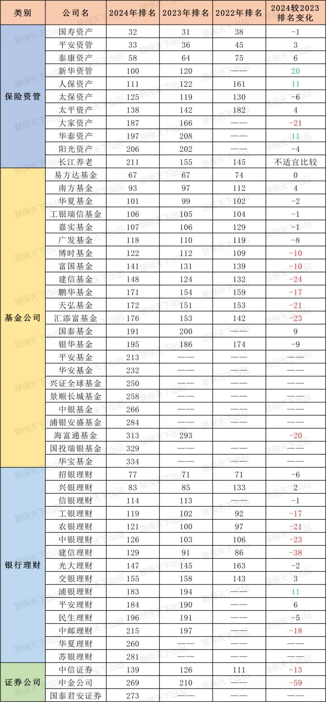 全球资管500强出炉！11家国内保险资管上榜，新华资产强势提升20名