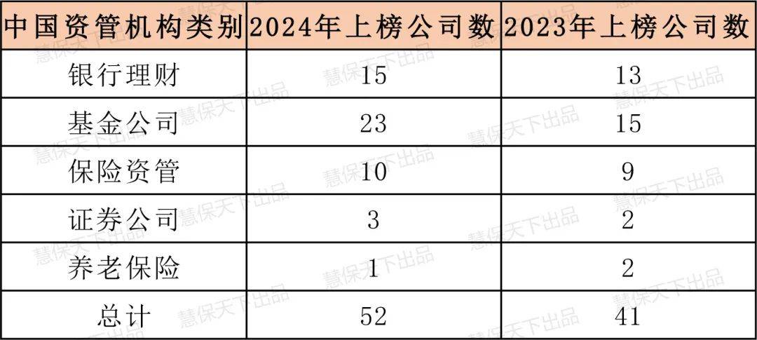 全球资管500强出炉！11家国内保险资管上榜，新华资产强势提升20名