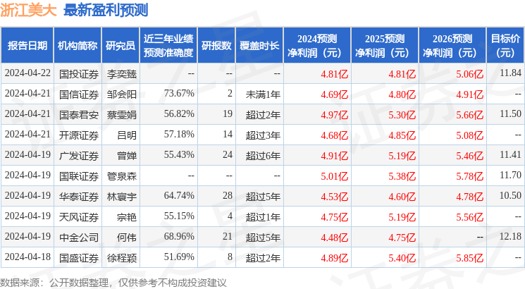 浙江美大：国君资管、西部资管等多家机构于5月24日调研我司