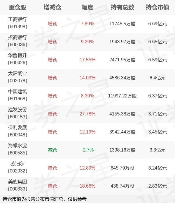 中泰证券(上海)资管姜诚旗下中泰资管星元A中报最新持仓，重仓工商银行