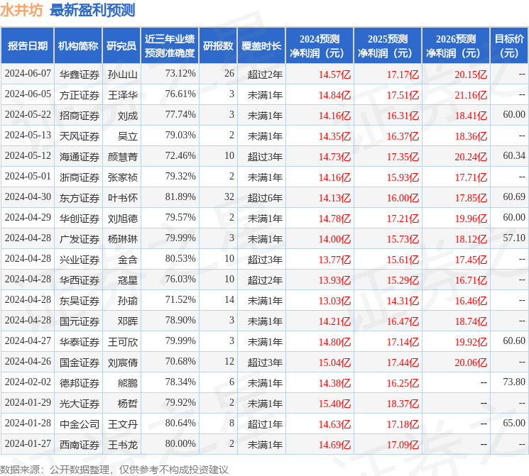 国金证券：给予水井坊增持评级