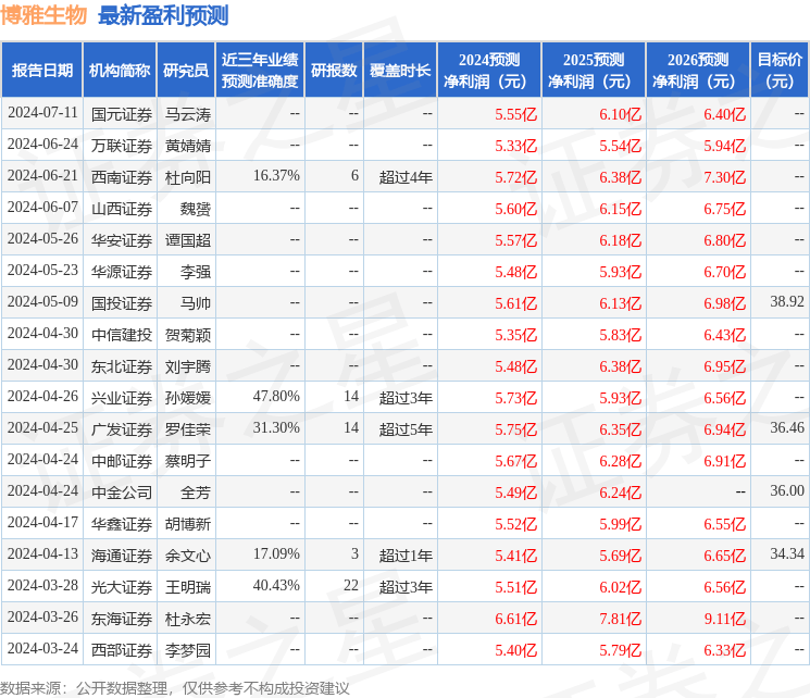 国金证券：给予博雅生物买入评级