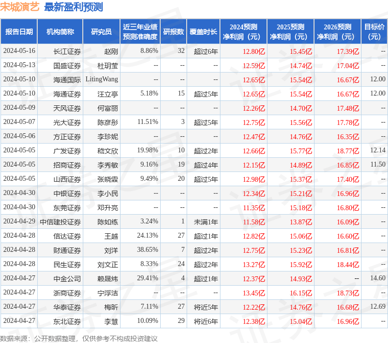 国金证券：给予宋城演艺买入评级