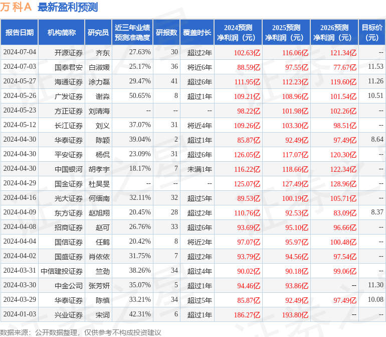 国金证券：给予万科A中性评级