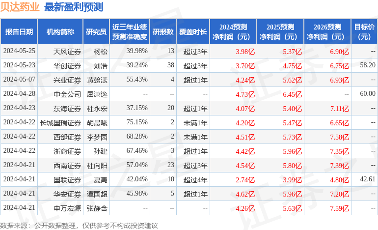 国金证券：给予贝达药业买入评级