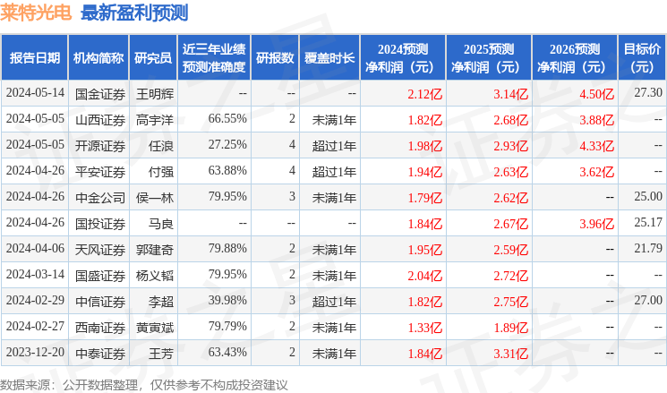 国金证券：给予莱特光电买入评级