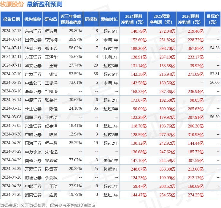 国金证券：给予牧原股份买入评级