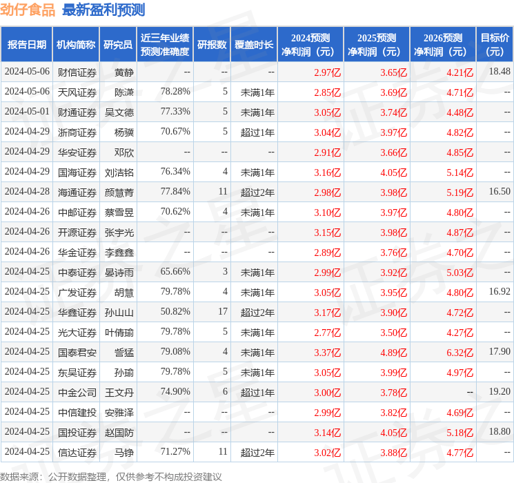 国金证券：给予劲仔食品买入评级