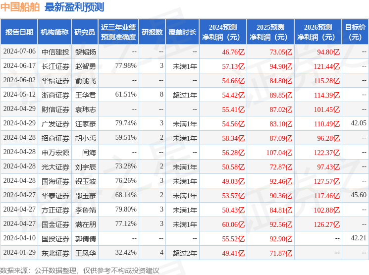 国金证券：给予中国船舶买入评级