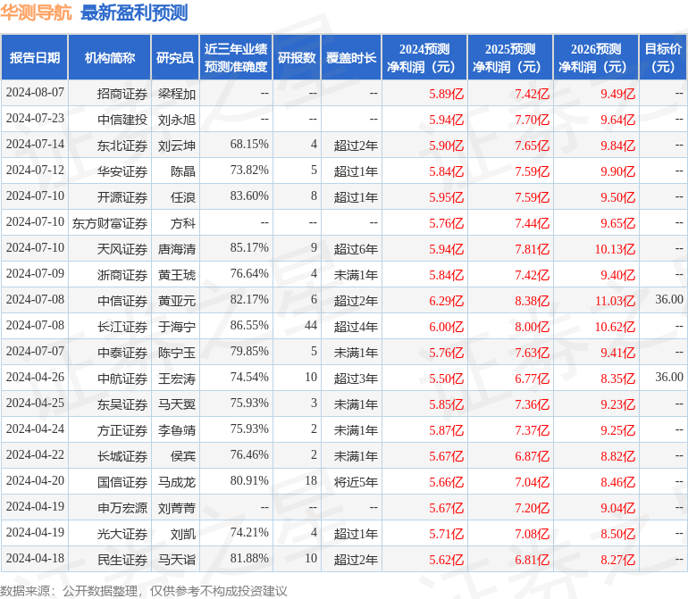 国金证券：给予华测导航买入评级