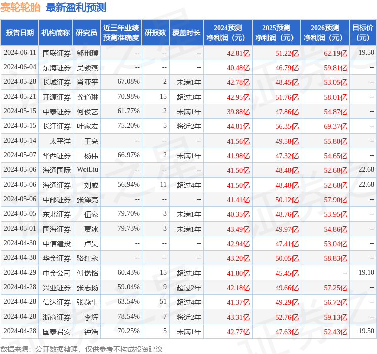 国金证券：给予赛轮轮胎买入评级