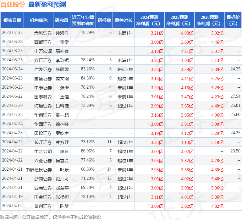 国金证券：给予百亚股份买入评级