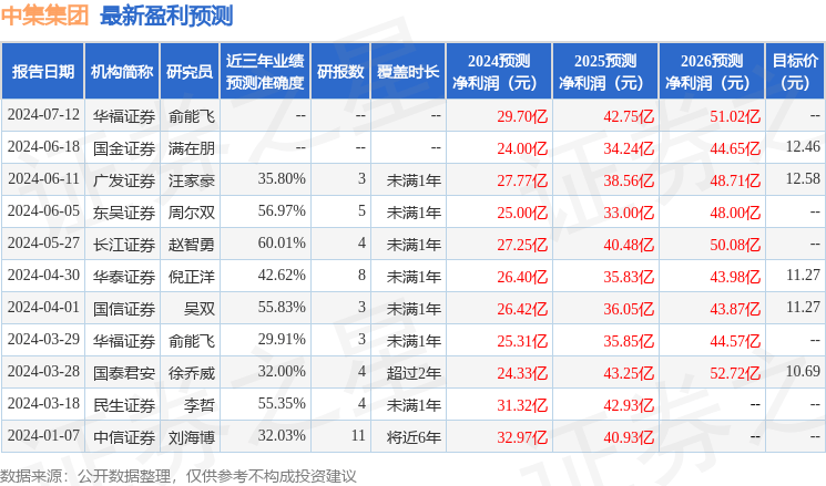 国金证券：给予中集集团买入评级