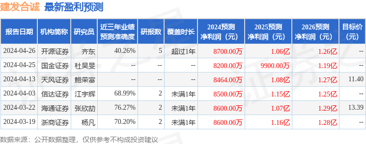 国金证券：给予建发合诚买入评级