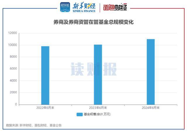 「读财报」资管产品二季报透视：广发证券资管等业绩居前