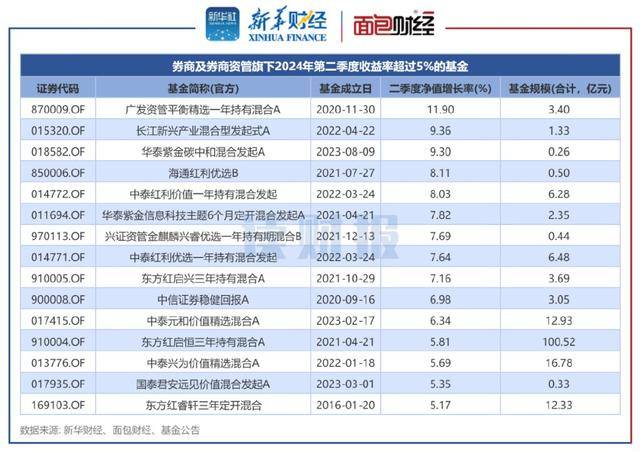 「读财报」资管产品二季报透视：广发证券资管等业绩居前