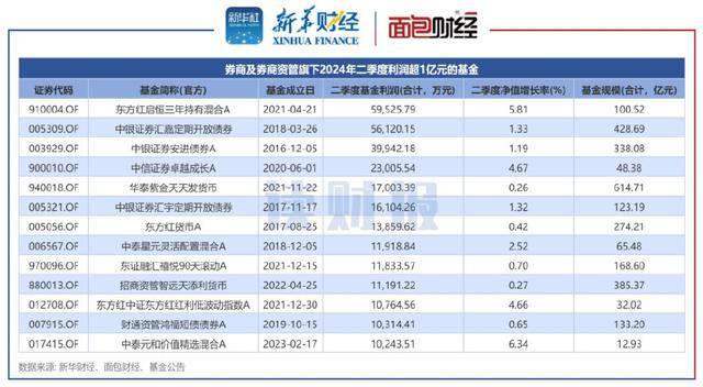 「读财报」资管产品二季报透视：广发证券资管等业绩居前