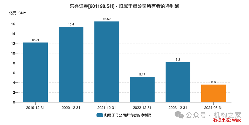 资管“老将”牛南洁出任副总经理，能否重振东兴证券资管业务？