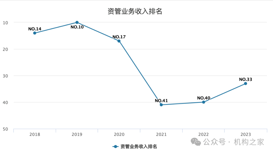 资管“老将”牛南洁出任副总经理，能否重振东兴证券资管业务？