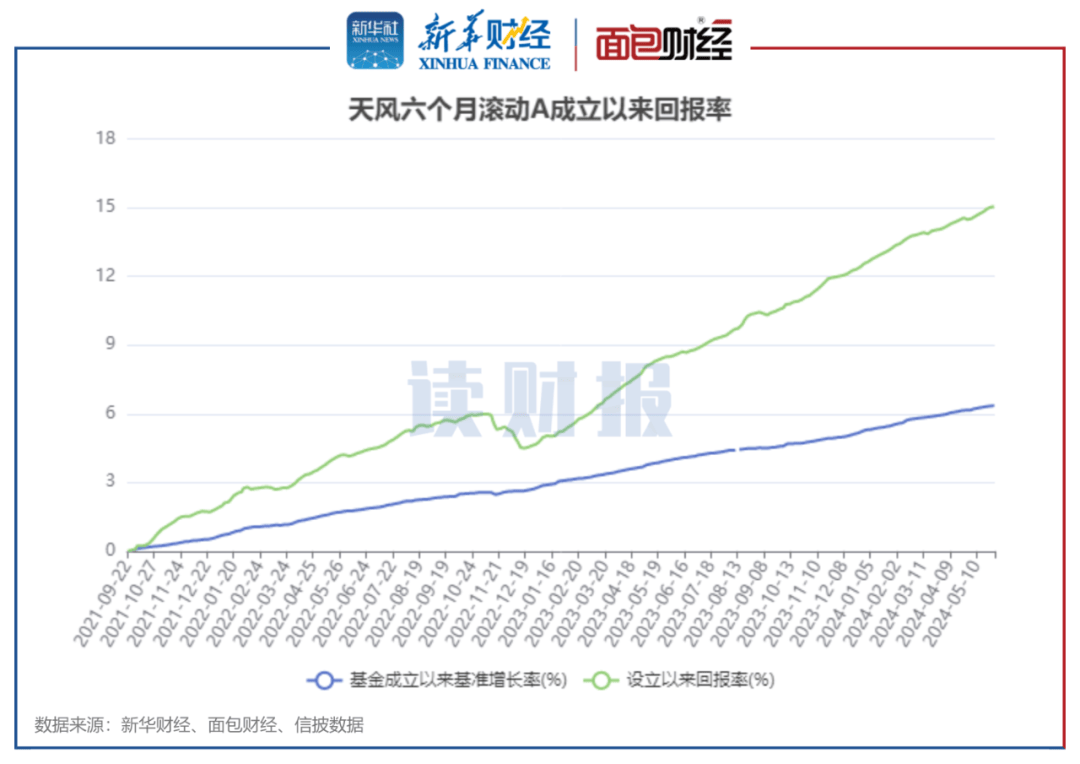 【读财报】券商资管系债基绩优榜：天风证券资管、财通资管等表现较佳