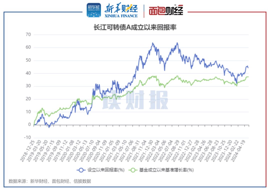 【读财报】券商资管系债基绩优榜：天风证券资管、财通资管等表现较佳