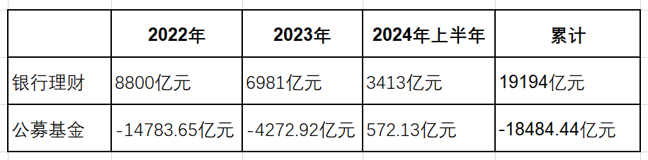 揭秘为何资管新规以来银行理财规模被公募基金逆袭