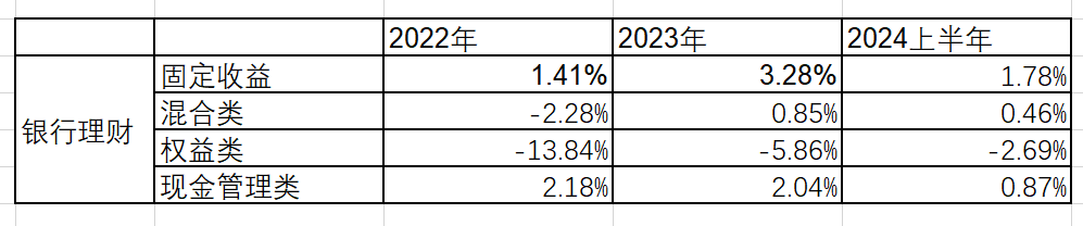 揭秘为何资管新规以来银行理财规模被公募基金逆袭