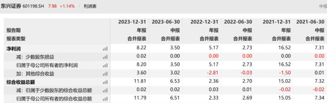 东兴证券提拔副总经理，资管老将“牛气”上位