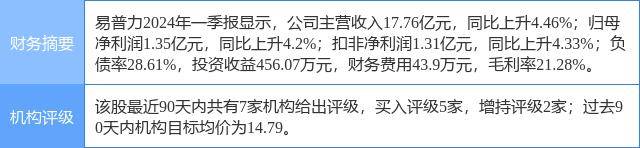 易普力涨5.32%，中泰证券一个月前给出“买入”评级