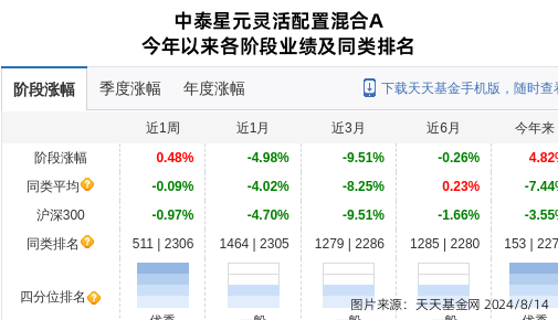 扬农化工大跌4.6%！中泰证券(上海)资管旗下1只基金持有