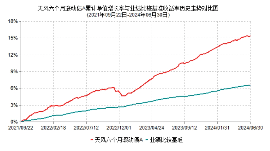 【绩优基金】天风证券资管：旗下债基表现稳健，净值累计上涨15.52%