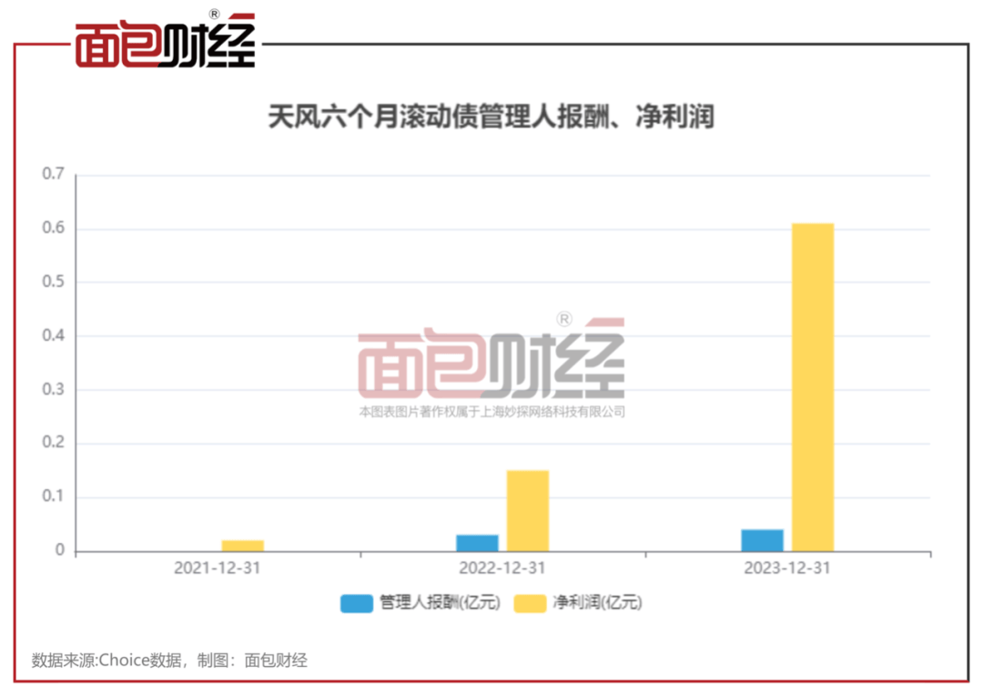 【绩优基金】天风证券资管：旗下债基表现稳健，净值累计上涨15.52%