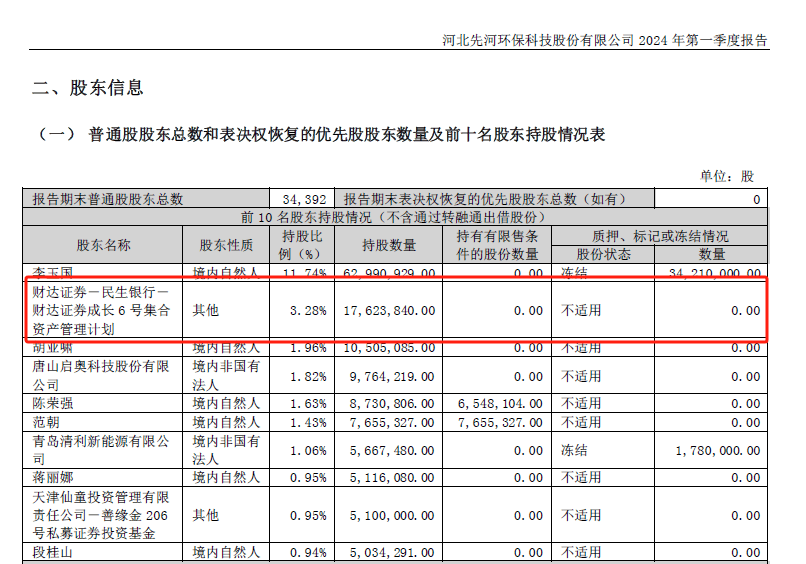 【基金画像】先河环保被立案：财达证券集合资管计划重仓持股