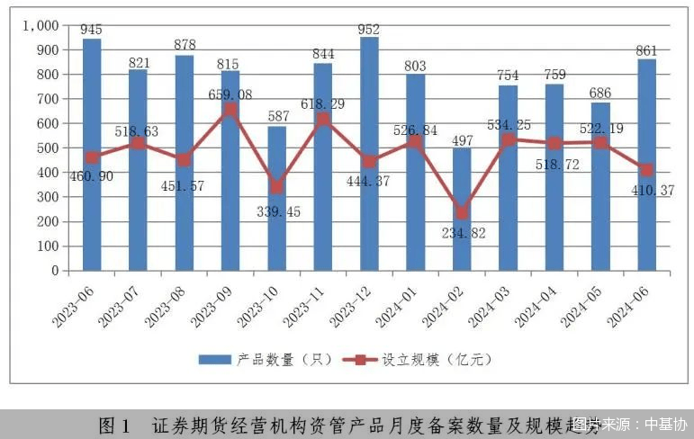 中基协：截至6月末证券期货经营机构私募资管产品规模12.72万亿元