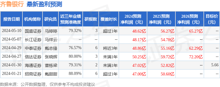 齐鲁银行：6月13日接受机构调研，中金资管、中泰证券参与