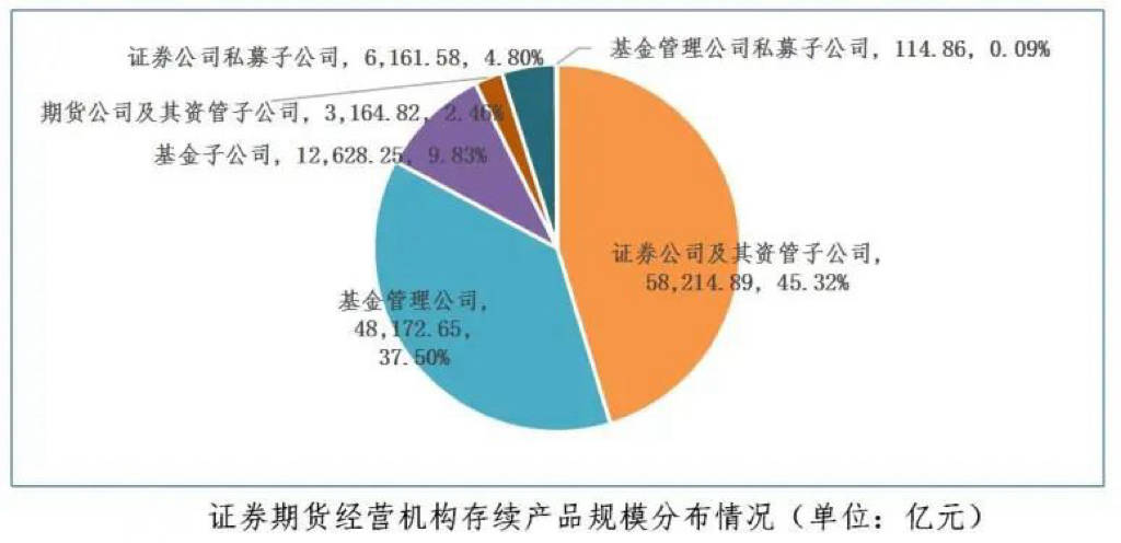 截至5月底证券期货经营机构私募资管业务规模达12.85万亿元