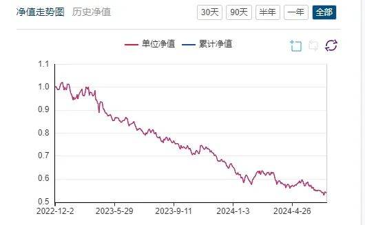 【基金画像】长江证券资管：“时代精选混合A”成立以来净值下跌46.13%