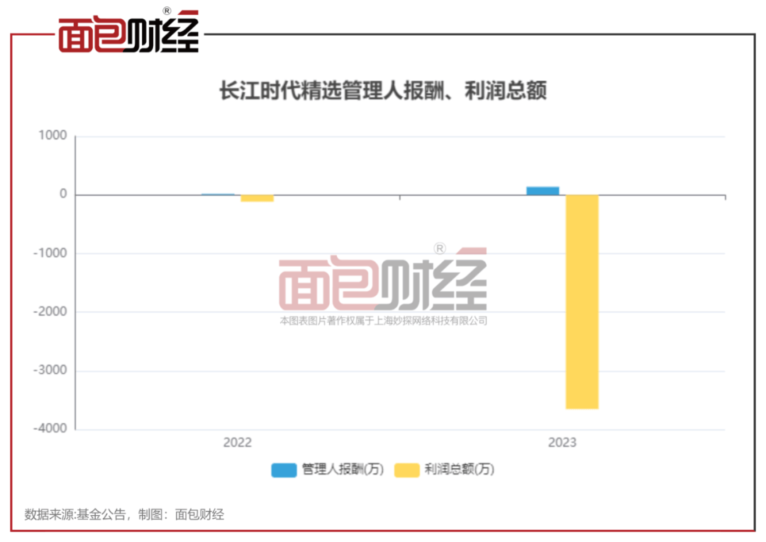 【基金画像】长江证券资管：“时代精选混合A”成立以来净值下跌46.13%