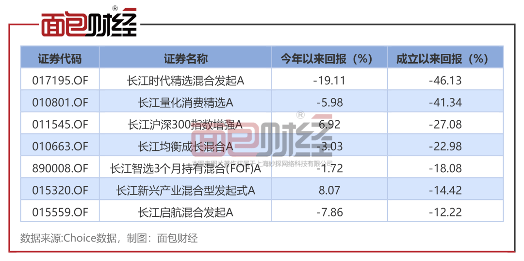 【基金画像】长江证券资管：“时代精选混合A”成立以来净值下跌46.13%