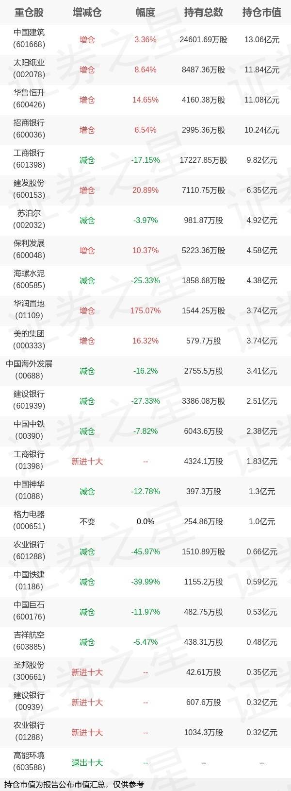 基金持仓动向：中泰证券(上海)资管姜诚二季度加仓这些股（名单）