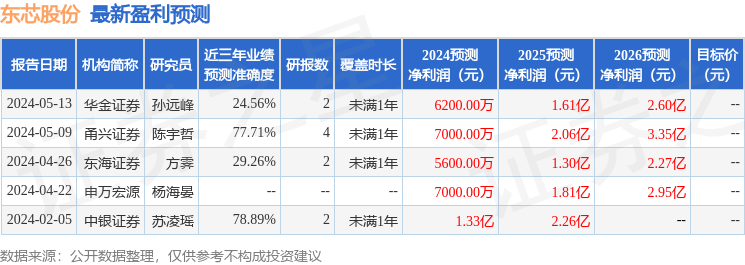 东芯股份：6月24日进行路演，上海东方证券资管、国泰基金等多家机构参与