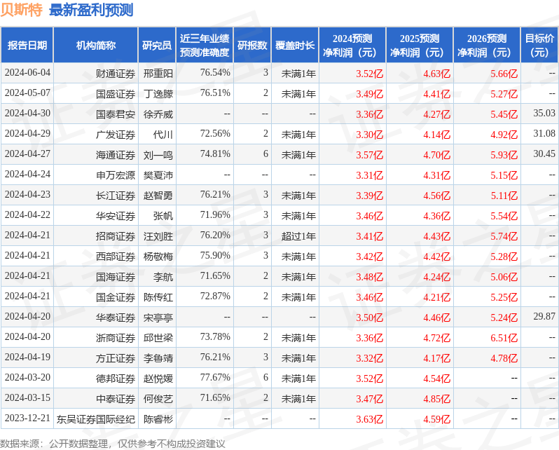 贝斯特：瑞银证券、日兴资管等多家机构于7月3日调研我司