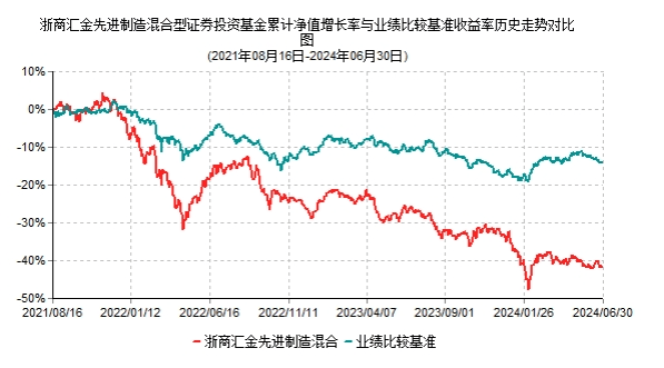 【基金画像】浙商证券资管：旗下产品净值累计下跌39%，投资能力亟待提升