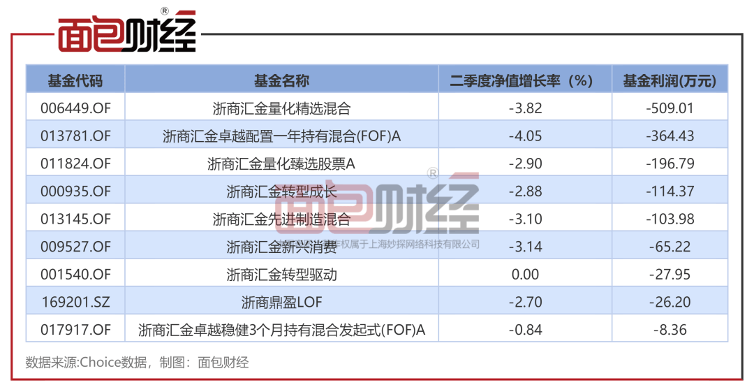 【基金画像】浙商证券资管：旗下产品净值累计下跌39%，投资能力亟待提升