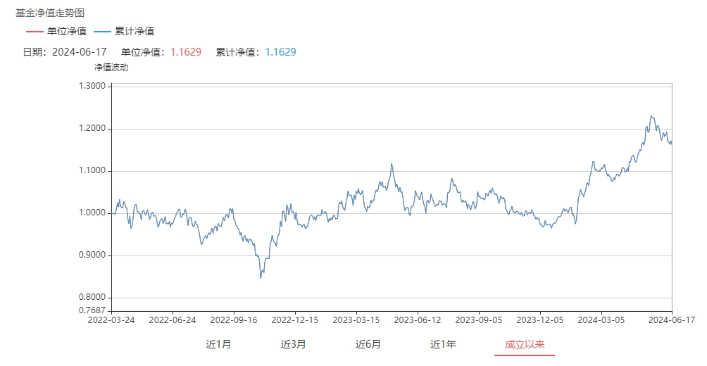 【基金画像】中泰证券资管：“红利价值一年持有混合”年内净值上涨17.15%